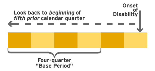 Look back from the onset of disability to the beginning of the fifth prior calendar quarter to find the start of the 12-month 'base period'.